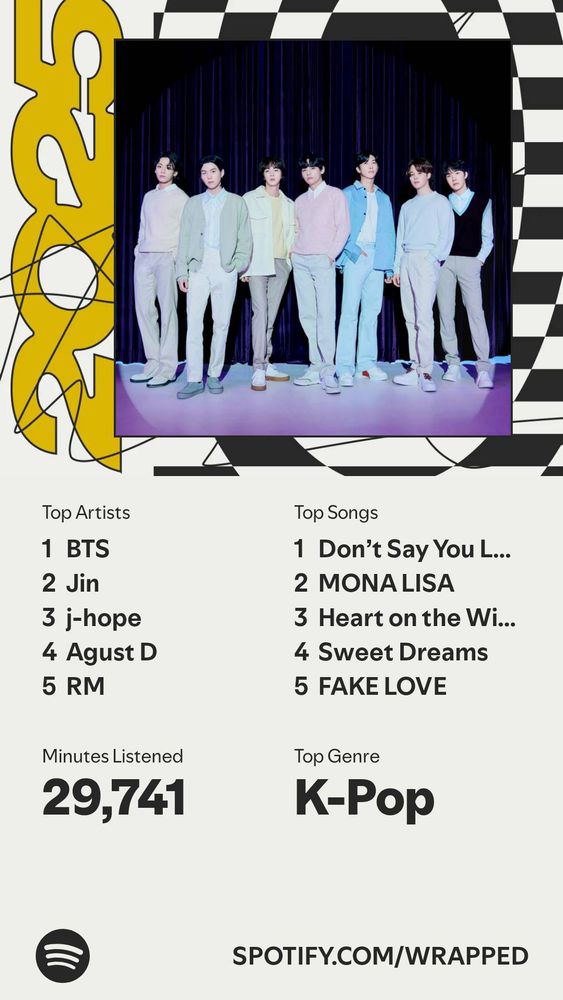 Screengrab of my Spotify Wrapped. Top 5 artists and top 5 songs. Top artist BTS. There is a group photo of the band near the top on a purple floor in front of what looks like a navy velvet curtain. They are wearing pastel coloured shirts/jumpers/cardigans/trousers generally.