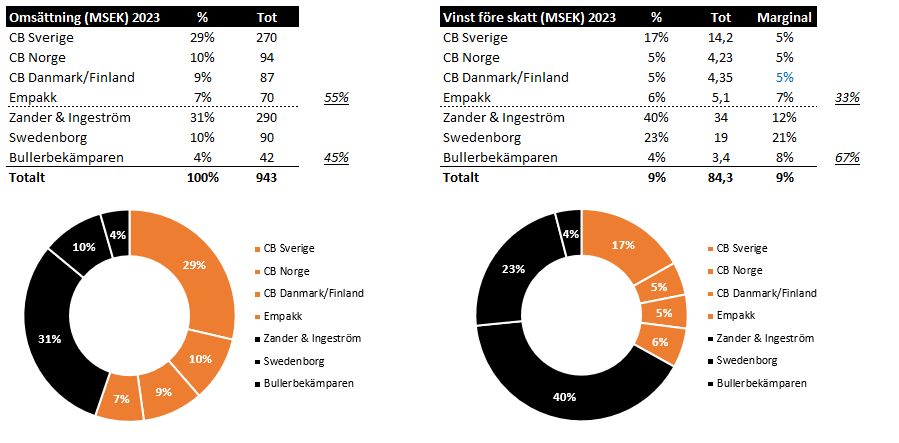 Uppskattningar via allabolag.se o grannländernas motsvarigheter