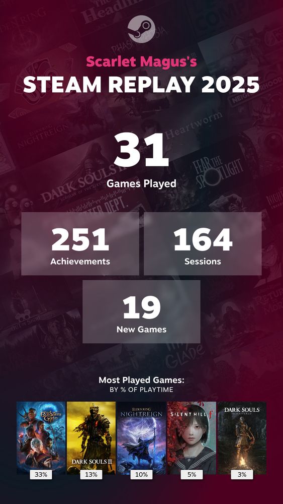 Scarlet Magus's Steam Replay for 2025. 31 games played, 251 achievements, 164 sessions, 19 new games. Most played games: Baldur's Gate 3, Dark Souls III, Silent Hill f, Dark Souls Remastered.