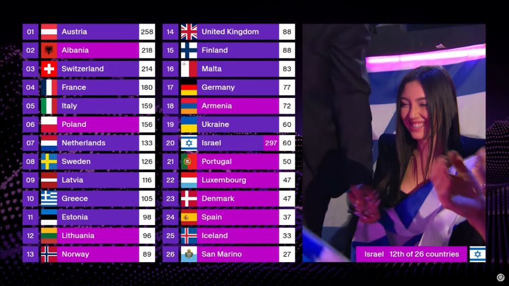 Israel getting 297 points from the televote