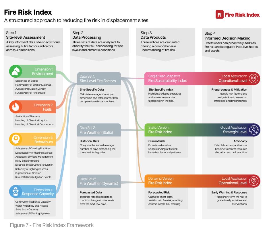 Fire Risk Index framework