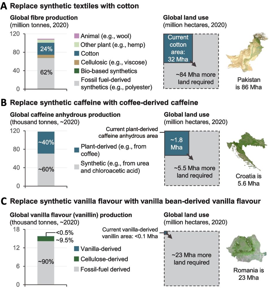 Opportunities to produce food from substantially less land - BMC Biology