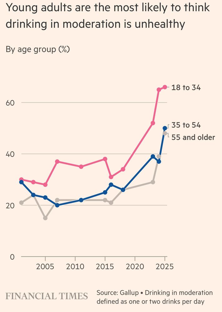 Survey graph of different demographics response to question on healthiness of alcohol