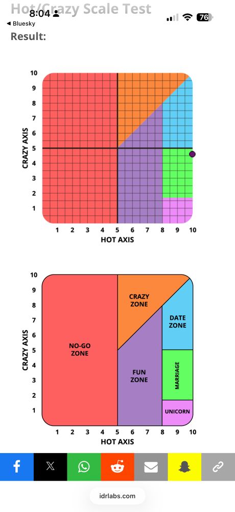Thiscantbeworse’s Hot/Crazy plot which shows him solidly in the “marriage” zone even though he’s actively poly 