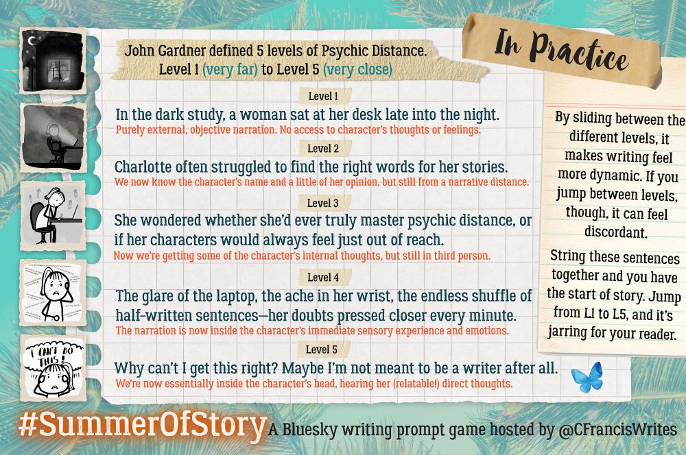 3. In Practice

 This slide looks like a piece of graph paper and features more highly dubious stick figure doodles by yours truly illustrating the five levels of psychic distance, from very far to very close. Each level has a sample sentence showing how narration changes as the psychic distance shifts. The right side explains how sliding between levels can affect story flow. The background is teal with palm leaves.

Transcription: 
John Gardner defined 5 levels of Psychic Distance.  Level 1 (very far) to Level 5 (very close)

Level 1 
In the dark study, a woman sat at her desk late into the night. 
Purely external, objective narration. No access to character's thoughts or feelings.

Level 2 
Charlotte often struggled to find the right words for her stories. 
We now know the character's name and a little of her opinion, but still from a narrative distance.

Level 3 
She wondered whether she’d ever truly master psychic distance, or if her characters would always feel just out of reach.
 Now we're getting some of the character's internal thoughts, but still in third person.

Level 4 
The glare of the laptop, the ache in her wrist, the endless shuffle of half-written sentences—her doubts pressed closer every minute. 
The narration is now inside the character's immediate sensory experience and emotions.

Level 5 
Why can't I get this right? Maybe I'm not meant to be a writer after all. 
We're now essentially inside the character's head, hearing her (relatable!) direct thoughts.

By sliding between the different levels, it makes writing feel more dynamic. If you jump between levels, though, it can feel discordant.  String these sentences together and you have the start of story. Jump from L1 to L5, and it's jarring for your reader.