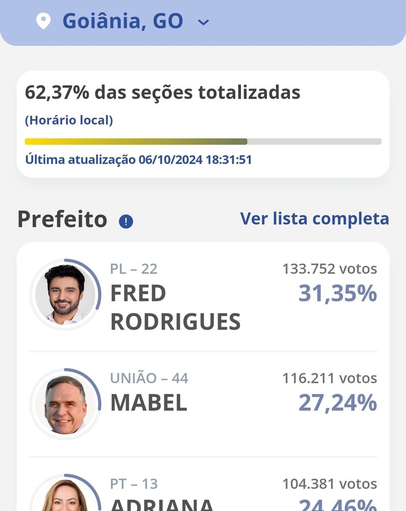 62,37% na contagens de voto em Goiânia, tem dois cornos fundidos de direita em primeiro e segundo lugar