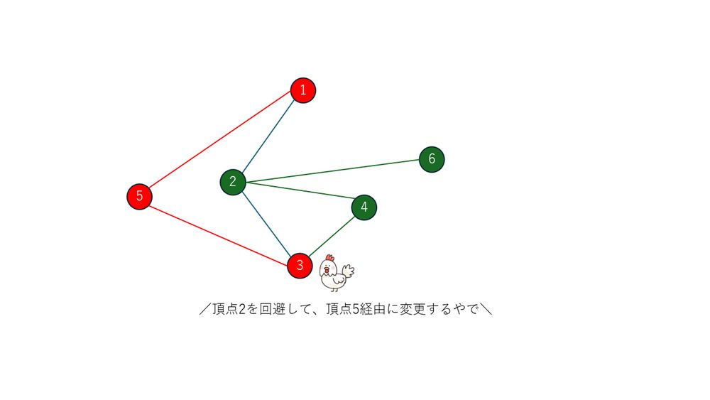 4枚目 経由点を変更
elphe「頂点2を回避して、頂点5経由に変更するやで」