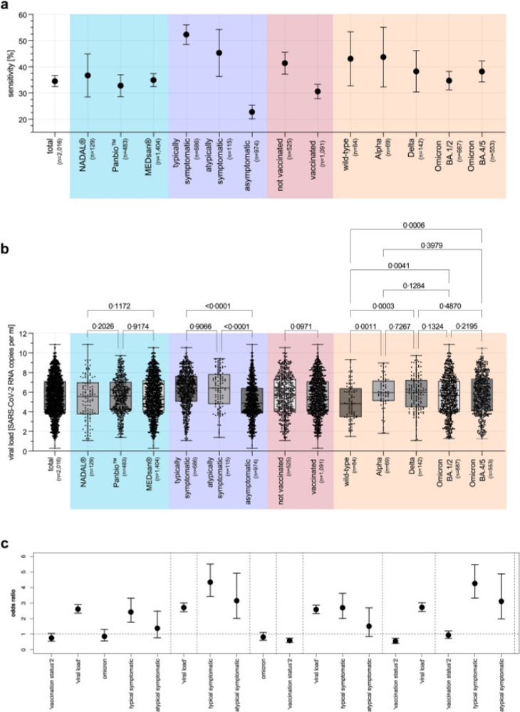 SARS-CoV-2 antigen rapid detection tests: test performance during the COVID-19 pandemic and the impact of COVID-19 vaccination