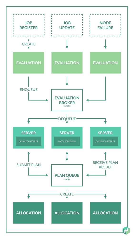 Diagrama da arquitetura do scheduler do Nomad mostrando que eventos como "job register", "job update" e "node failure" viram "evaluations" que são afuniladas no "evaluation broker".

Do "evaluation broker" elas saem para serem processadas no "servers" e são afuniladas novamente no "plan queue", de onde saem "allocations".