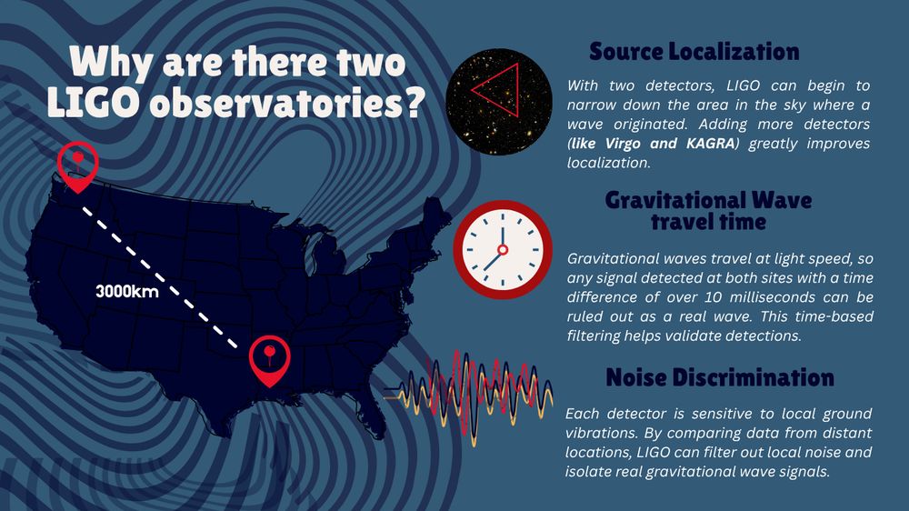 An infographic titled "Why are there two LIGO observatories?" features a map of the United States showing two LIGO locations separated by 3000 km. Three key reasons are illustrated on the right: Noise Discrimination: Each detector is sensitive to local ground vibrations. If both were close together, they’d pick up the same environmental noise, making it difficult to distinguish true gravitational waves. By comparing data from distant locations, LIGO can filter out local noise and isolate real gravitational wave signals.
Signal Timing: Gravitational waves travel at the speed of light, so any signal detected at both sites with a time difference of over 10 milliseconds can be ruled out as a real wave. This time-based filtering helps validate detections.
Source Localization: With two detectors, LIGO can begin to narrow down the area in the sky where a wave originated. Adding more detectors (like Virgo in Italy) greatly improves localization. This was crucial during the 2017 detection of a neutron star collision, where combined data allowed astronomers to quickly identify the galaxy that emitted both gravitational and electromagnetic signals, leading to the most observed astronomical event in history.