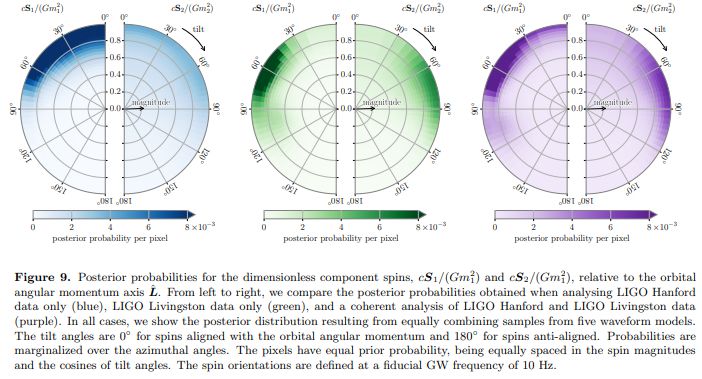 Figure 8 of the paper showing the inferred spins. Results again vary between waveform models, but they consistently show high spin magnitudes with some support for misalignment relative to the orbit of the binaries.