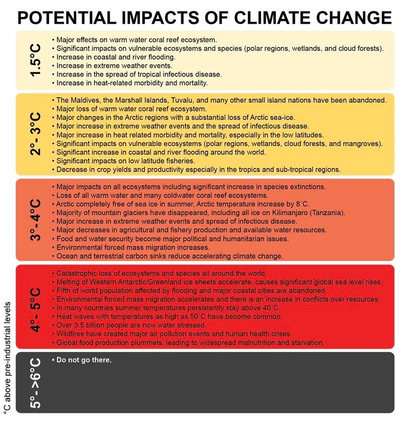 Potential impacts of climate change. Source Prof. Mark Maslin, https://scholar.google.com/scholar?q=author:%22Maslin%20Mark%22
