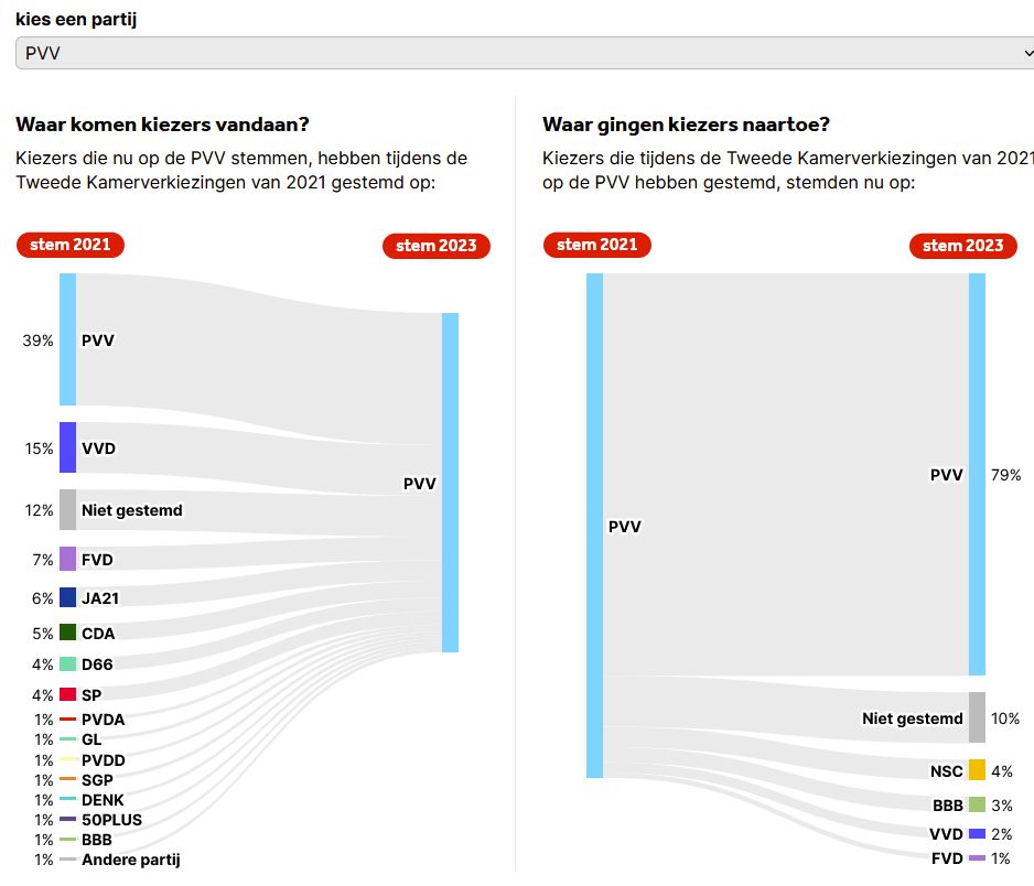 Gains and losses for the PVV. Big wins from VVD, non-voters, also winning voters from FvD, JA21.