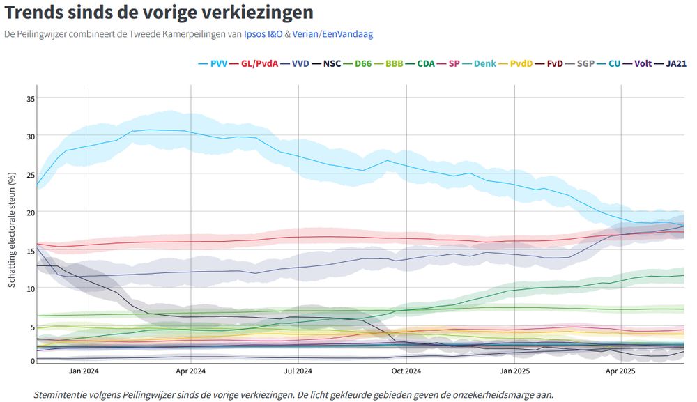 Peilingwijzer 2023-2025