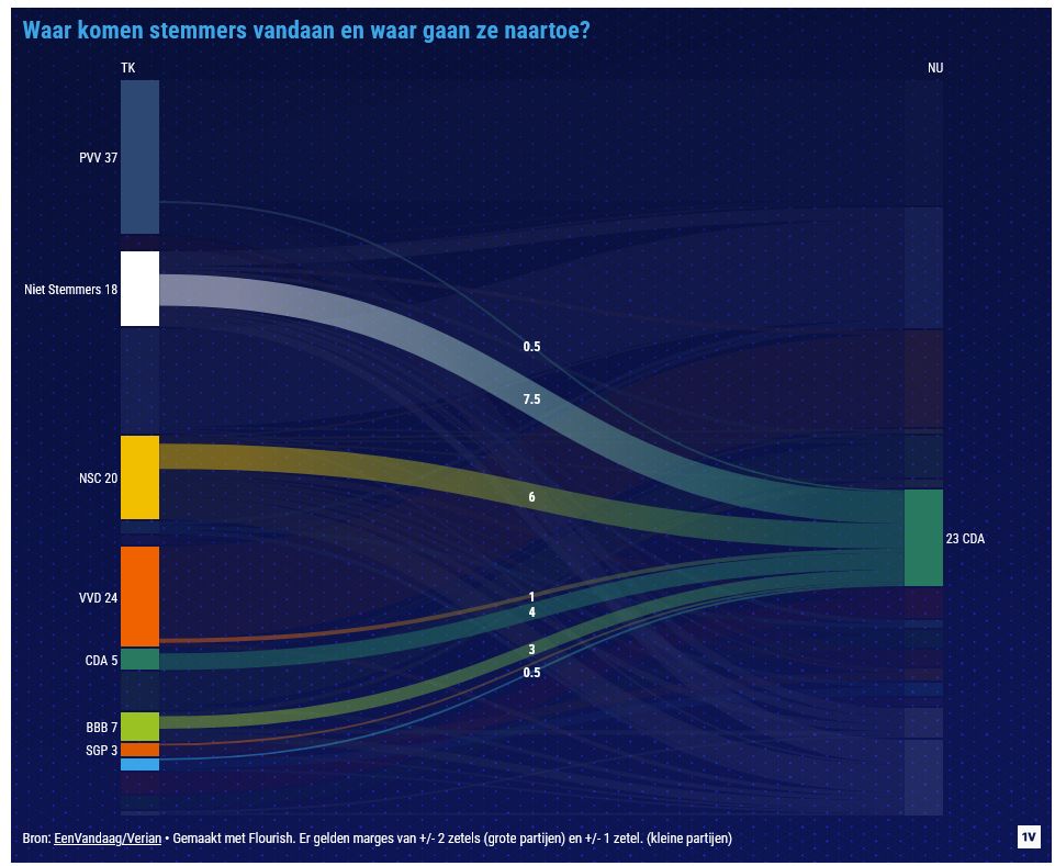 Graph of voter move from last elections to most recent Verian poll. Source: EenVandaag.