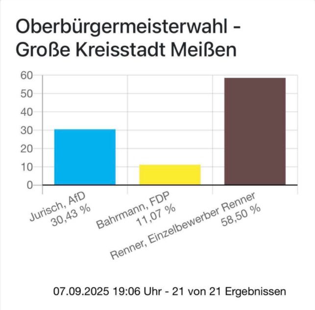 Martin Renner gewinnt die OB-Wahl in Neißen mit 58,5 Prozent 