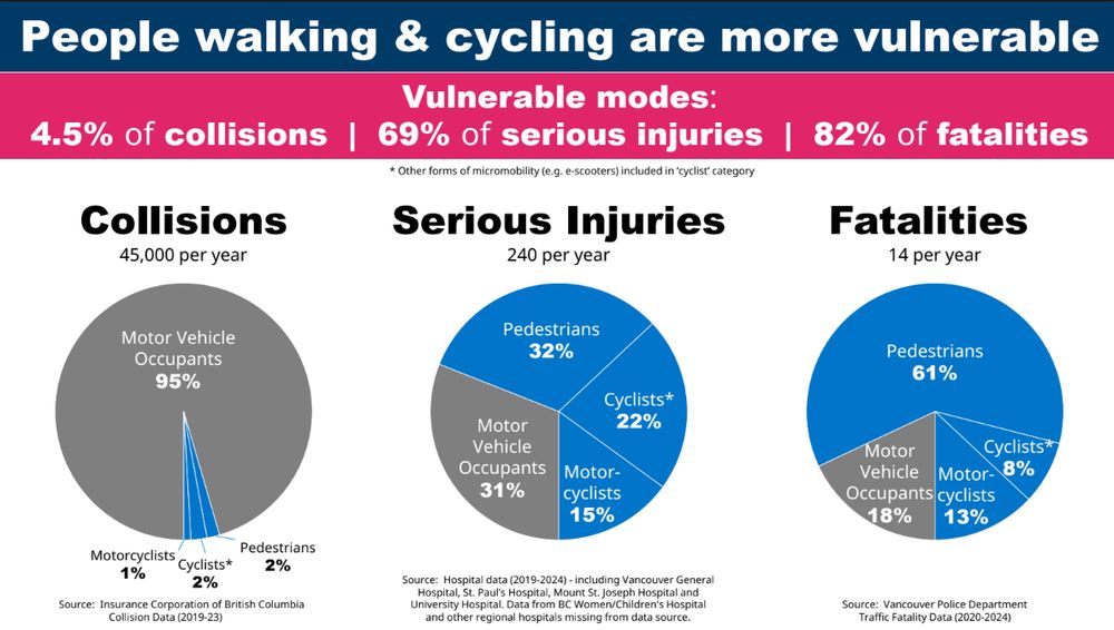 A slide that says "People walking & cycling are more vulnerable" and then cites "4.5% of collisions, 69% of serious injuries, 82% of fatalities" with some charts and citations backing up those statements.
