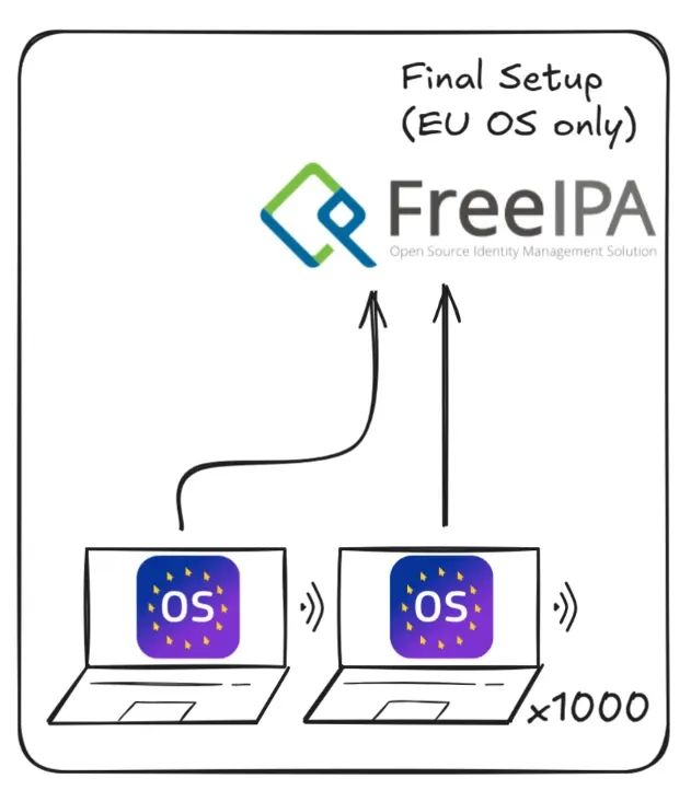 Final Setup with only EU OS computers all connected to FreeIPA