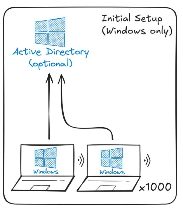 Inital Setup (windows only): two windows latpop connect to AD