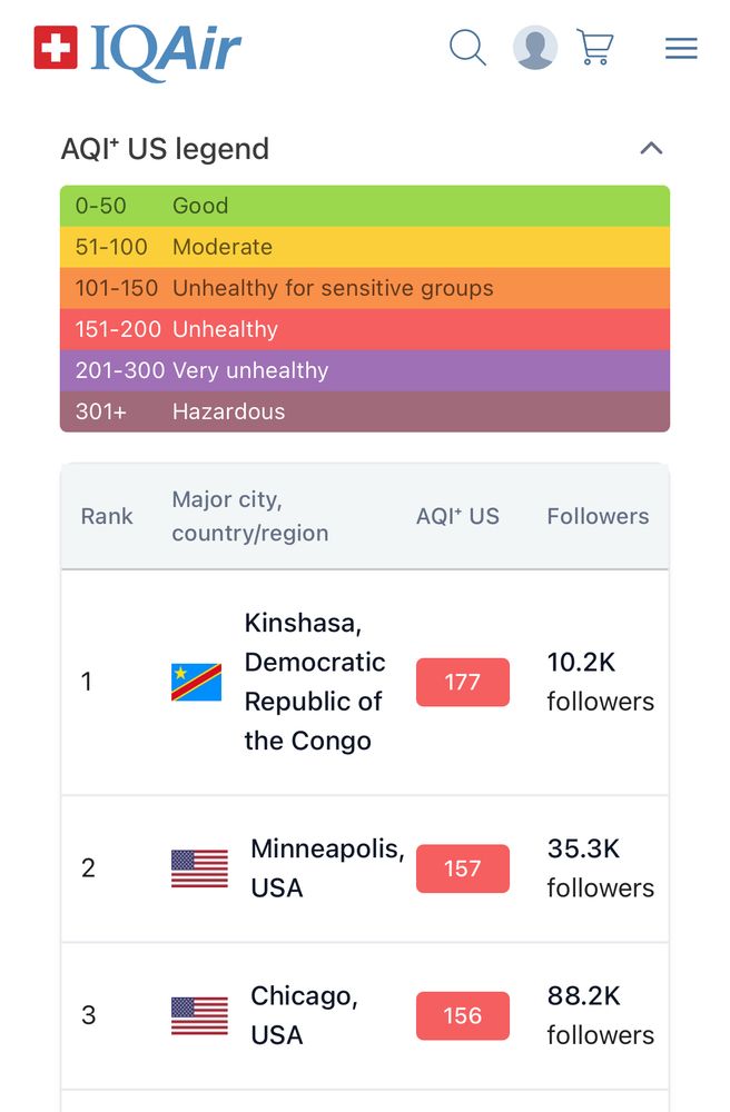 IQAir
Q
AQI US legend
0-50
Good
51-100 Moderate
101-150 Unhealthy for sensitive groups
151-200 Unhealthy
201-300 Very unhealthy
301+
Hazardous
Rank
Major city,
country/region
AQI* US
1
Kinshasa, Democratic Republic of the Congo
177
2
Minneapolis, USA
157
3
Chicago,
USA
156
＝
へ
Followers
10.2K
followers
35.3K
followers
88.2K
