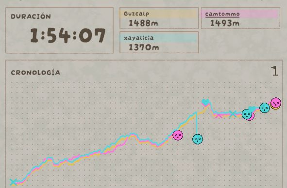 End screen of the PEAK game, with lines to represent each members ascent and deaths
