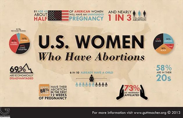 By age 45, about half of American women have an unplanned pregnancy and 1 in 3 have an abortion. 88% are in the first 12 weeks.