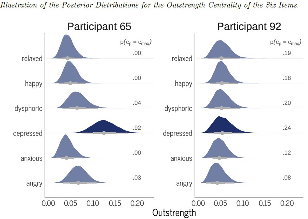 A plot illustrating the posterior distribution for outstrength centrality of 6 items for two participants in our empirical example. The plot indicates that for one participant (65), "depressed" has the highest point estimate of outstrength and a very high posterior probability for being the most central node, whereas this is very uncertain for another participant (92) with the same most central node. 