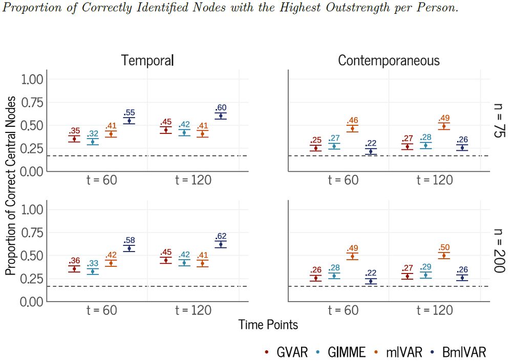 A plot indicating the proportion of correctly identified most central nodes (for outstrength centrality), split in four plots in a grid for the temporal and contemporaneous network with different sample sizes and number of time points for four different methods (GVAR, GIMME, mlVAR, BmlVAR).