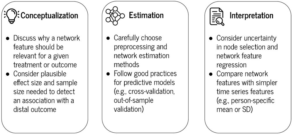 Image with three main boxes with recommendations for applied researchers on conceptualization, estimation, and interpretation when using network features. 
Conceptualization:
- Discuss why a network feature should be relevant for a given treatment or outcome
- Consider plausible effect size and sample size needed to detect an association with a distal outcome

Estimation:
- Carefully choose preprocessing and network estimation methods
- Follow good practices for predictive models (e.g., cross-validation, out-of-sample validation)

Interpretation: 
- Consider uncertainty in node selection and network feature regression
- Compare network features with simpler time series features (e.g., person-specific mean or SD)