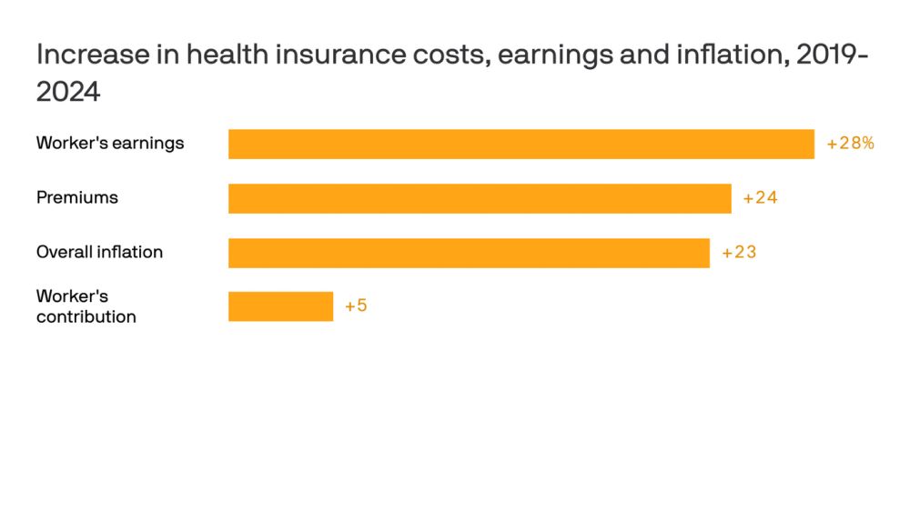 Insurance premiums rose 7% for families this year: KFF