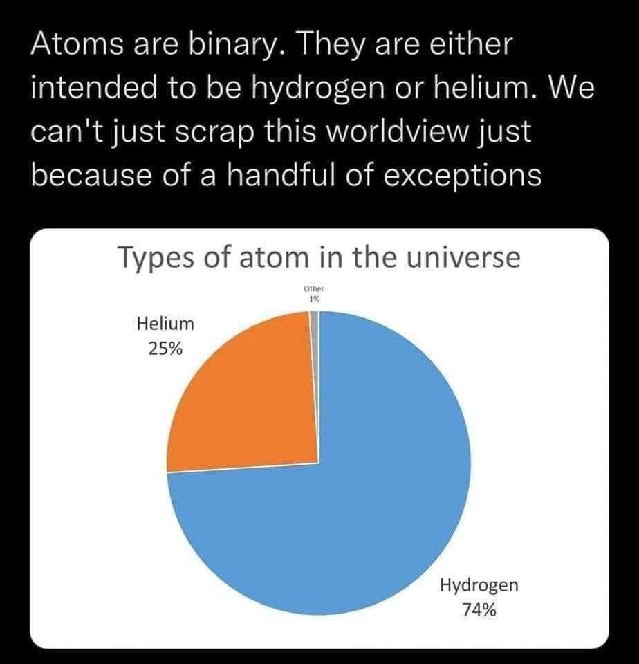 Pie graph shoeing "Types of atom in the universe". Hydrogen 74% - Helium 25% - Others 1%

Caption: Atoms are binary. They are either intended to be hydrogen or helium. We can't scrap this worldview just because of a handful of exceptions