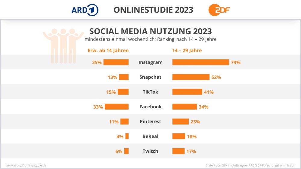 Infografik mit Balkendiagramm aus der ARD-/ZDF-Onlinestudie 2023 zur Social-Media-Nutzung (wöchentlich). Gesamtbevölkerung: Instagram (35%) löst Facebook (33%) als meistgenutzte Plattform ab. 14-29-Jährige: Instagram 79%, Snapchat (52%), TikTok (41%).