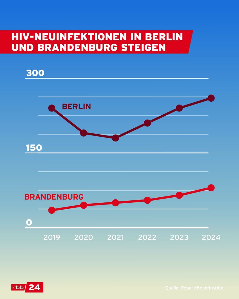 Liniendiagramm zur Entwicklung von HIV-Neuinfektionen in Berlin und Brandenburg von 2019 bis 2024. Die rote Linie für Brandenburg zeigt einen gleichmäßigen Anstieg von unter 50 auf etwa 90 Fälle. Die dunkelrote Linie für Berlin sinkt zunächst, steigt ab 2021 jedoch deutlich auf rund 250 Fälle im Jahr 2024. Titel in rotem Banner: „HIV-Neuinfektionen in Berlin und Brandenburg steigen“. Quelle: Robert-Koch-Institut. Unten links das rbb24-Logo.