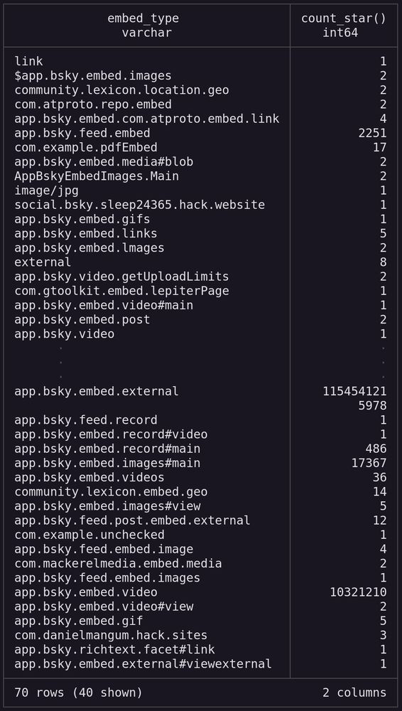 A table of types of embedded content in Bluesky posts and their counts. The table contains 70 rows, with many obviously invalid entries.