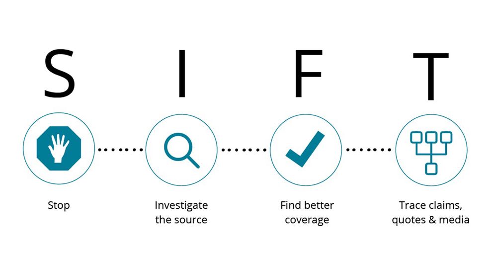 The SIFT method - STOP, Investigate the source, Find better coverage, Trace claims, quotes & media