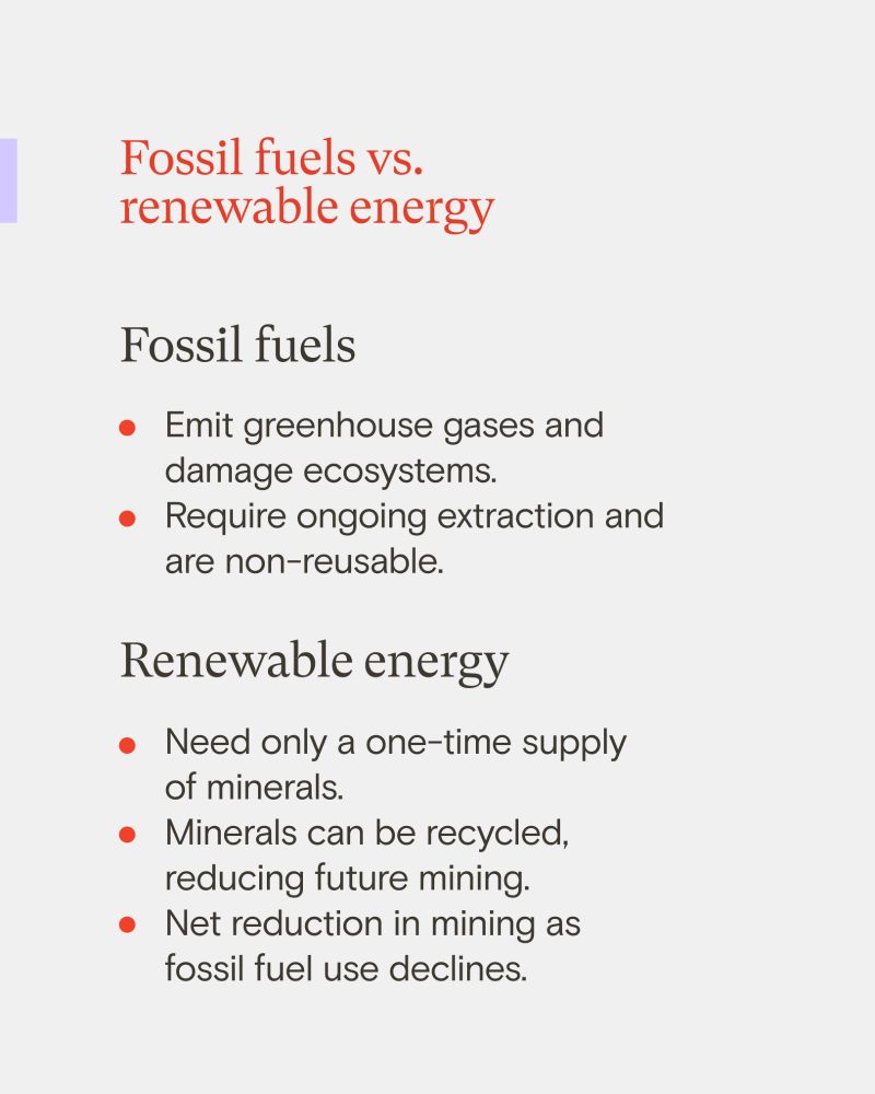 Photo with text that says; 

Fossil fuels vs. renewable energy
Fossil fuels
• Emit greenhouse gases and damage ecosystems.
• Require ongoing extraction and are non-reusable.
Renewable energy
• Need only a one-time supply of minerals.
• Minerals can be recycled, reducing future mining.
• Net reduction in mining as fossil fuel use declines.