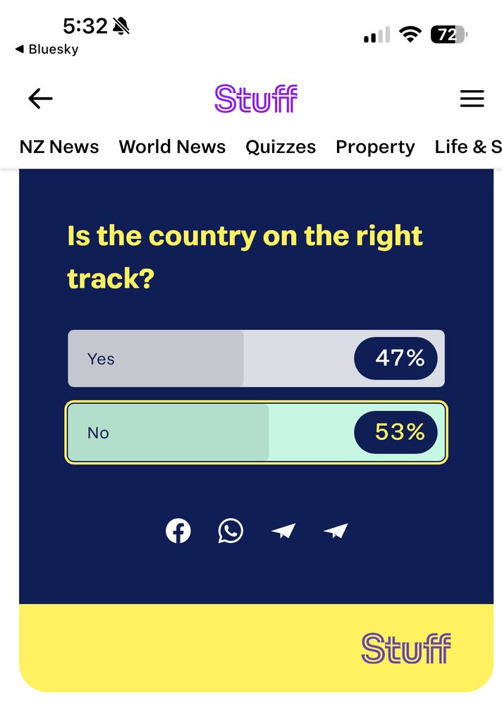 A poll result showing 53% think #AoNZ is on the wrong track. 