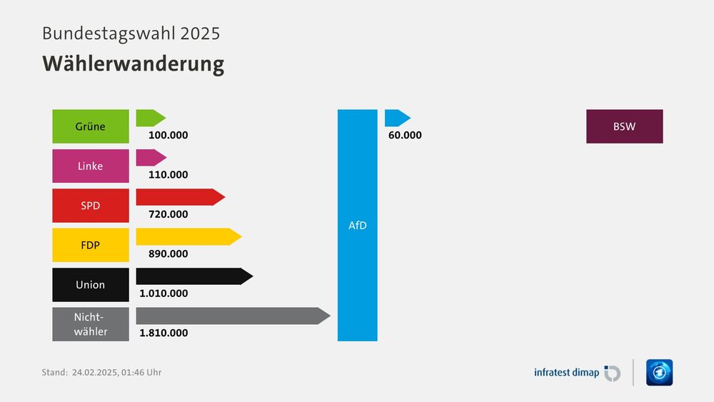 Eine grafische Darstellung der Wählerwanderung von und zur AFD in der Bundestagswahl vom 23.2.2025. Die AFD hat lediglich an das BSW eine kleine Zahl von Wählern verloren.