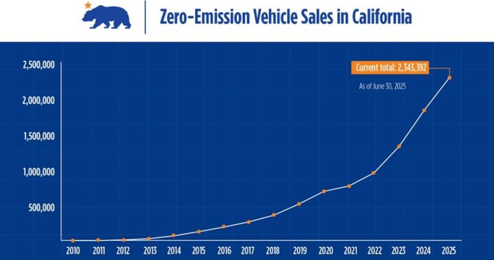 California Blows A Big Fat EV Sales Raspberry At The Haters - CleanTechnica
