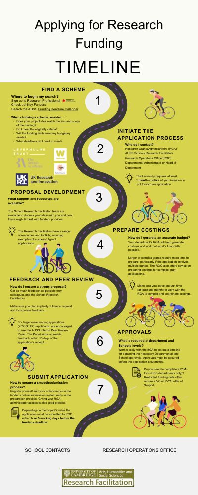 A winding road outlining seven steps to preparing and submitting a funding application. There are several groups of cyclists on the image traveling along the road. 