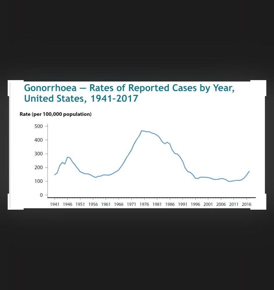 Line graph of CDC data on gonorrhea rates each year, 1941-2017