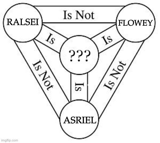 Holy trinity diagram with Ralsei is not Flowey is not Asriel on the outside and ??? on the inside.