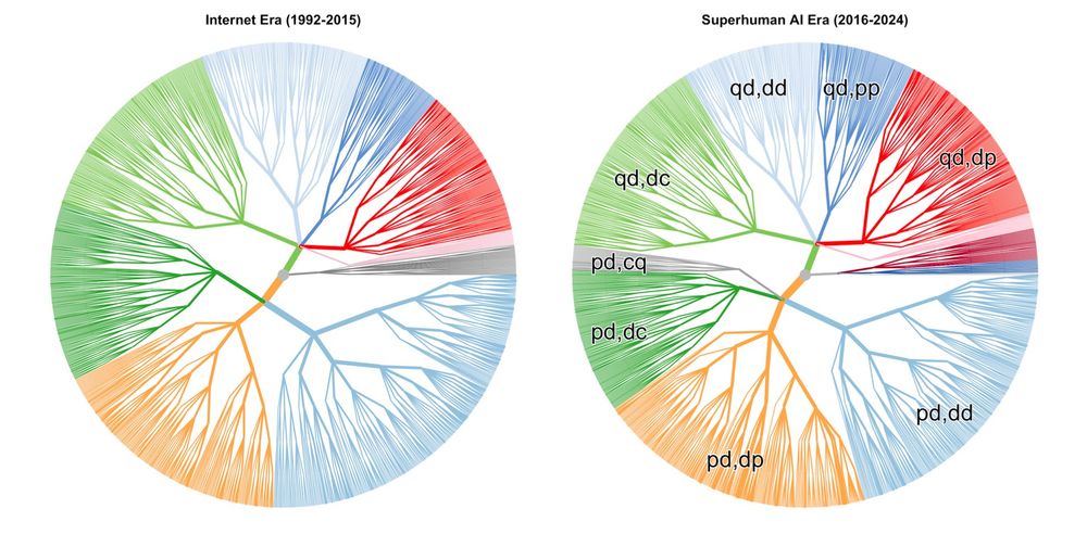 decision trees in human play in the game of go before and after the arrival of superhuman AI, showing gradual change rather than revolutionary disruption