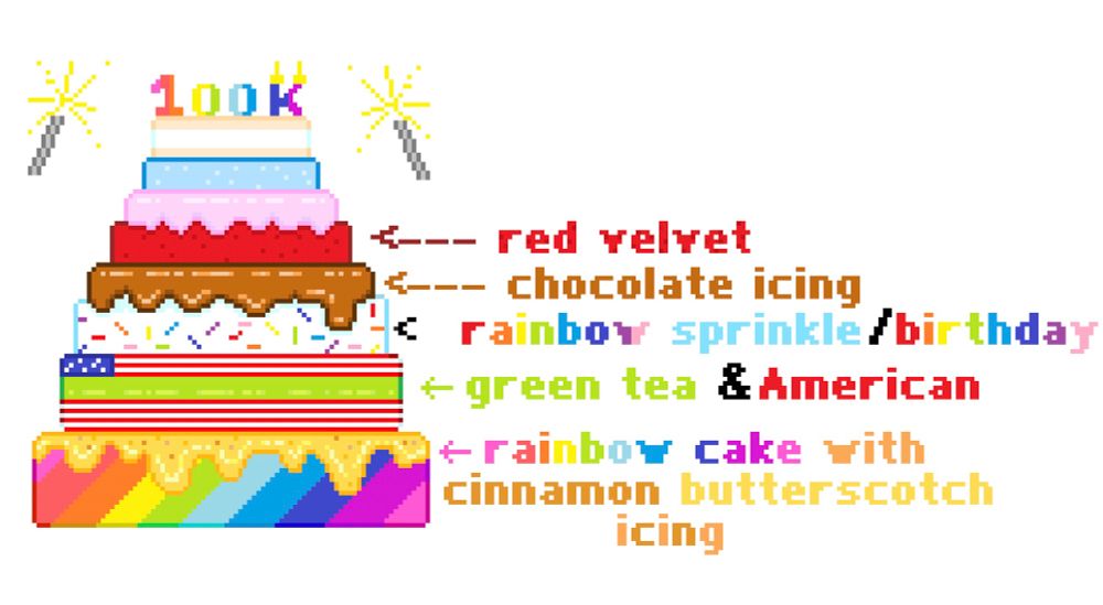 The 100k tier is rainbow cake with cinnamon butterscotch icing,

The 80k tier is america and greentea icing,

The 40k tier is rainbow sprinkles/birthday,

And the 20k tier is chocolate icing.

Each stream the cake gets bigger.