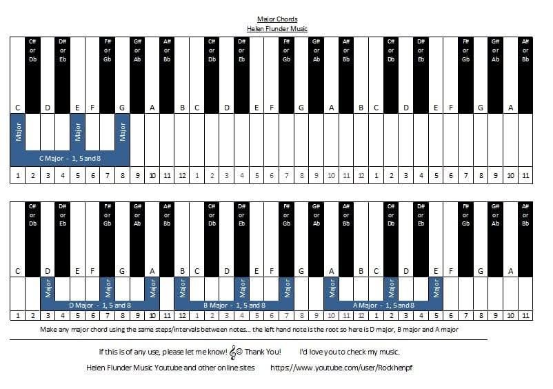 Keyboard chart showing how to make a major chord by starting on any note as the 1st step then adding the 5th and 8th notes counting every note left to right 