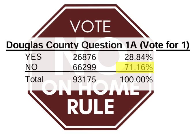 Voting results showing over 71% opposing the Douglas County home rule question.