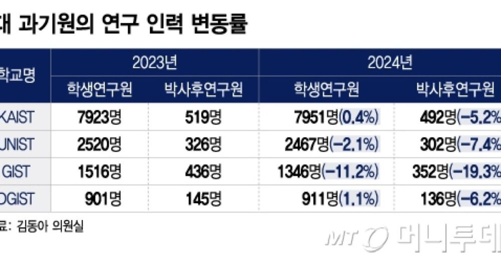 "짐싸서 나가라" 쫓겨난 과학자들…대거 연구실 밖으로, 왜