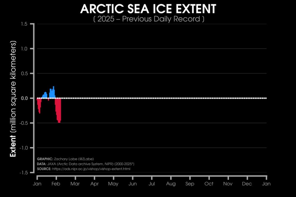 Line graph time series of 2025's daily Arctic sea ice extent relative to the record low for each day. All days in 2025 were above the previous record until mid December.