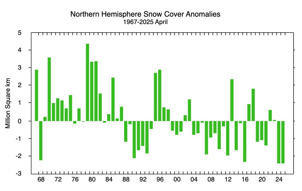 Bar graph showing Northern Hemisphere snow cover anomalies for each April from 1967 to 2025. There is substantial yearly variability. Anomalies are computed relative to a 1981-2010 baseline.