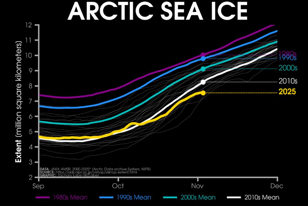 Line graph time series of 2025's daily Arctic sea ice extent compared to decadal averages from the 1980s to the 2010s. The decadal averages are shown with different colored lines with purple for the 1980s, blue for the 1990s, green for the 2000s, and white for the 2010s. Thin white lines are also shown for each year from 2000 to 2024. 2025 is shown with a thick gold line. There is a long-term decreasing trend in ice extent for every day of the year shown on this graph between September and December by looking at the decadal average line positions.